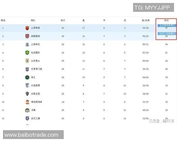 成都足球队在世锦赛积分榜上以50分稳居第一名展现强劲实力