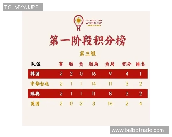 成都乒乓球队以62分稳居冠军赛积分榜首位展现强劲实力 成都乒乓球队以62分稳居冠军赛积分榜首位展现强劲实力