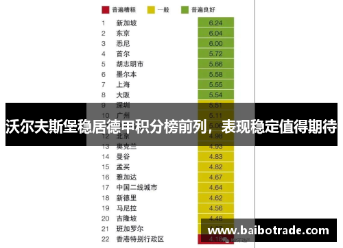 沃尔夫斯堡稳居德甲积分榜前列，表现稳定值得期待